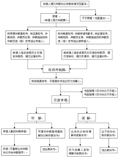 仲裁流程